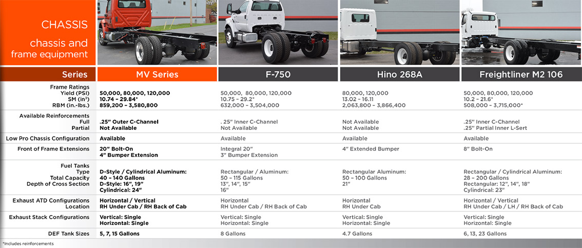 Mv Series Medium Duty Comparisons Mccandless Truck Center Aurora Colorado 5775